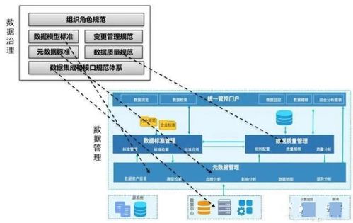 數據管理、數據治理、數據中心、數據中臺、數據湖與數據資產 概念梳理、關系辨析與應用服務